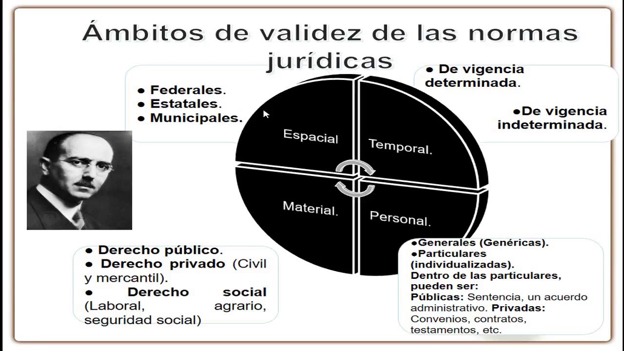 ambitos de validez de las normas jurídicas