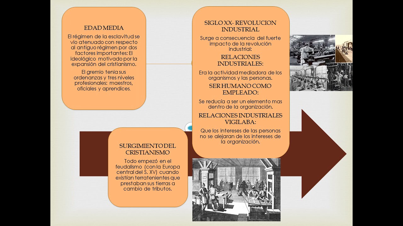 antecedentes de las relaciones industriales