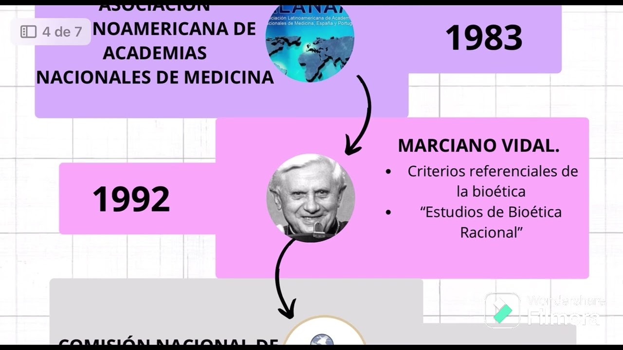historia de la bioética línea del tiempo
